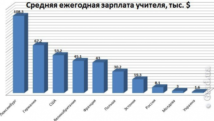 Средняя ежегодная зарплата учителя в Украине
