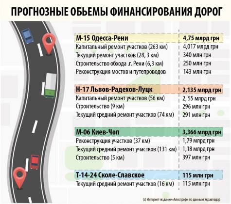 Хватит ли денег на ремонт дорог в Одесской области?