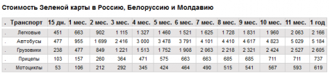 Одесским путешественникам: страховка «Зеленая карта» подорожала