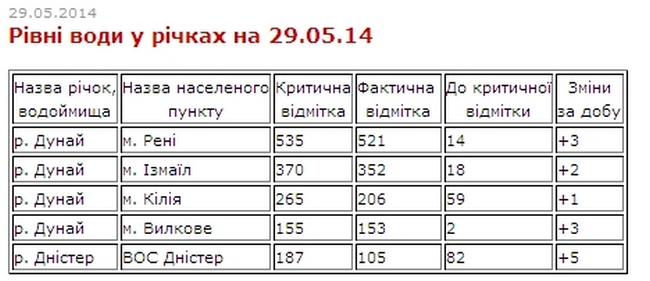 Уровень воды в реках 29 мая