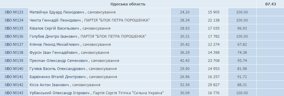 результаты 2810