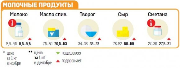 молочные продукты
