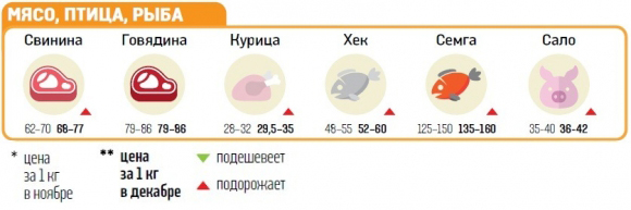 мясо рыба птица