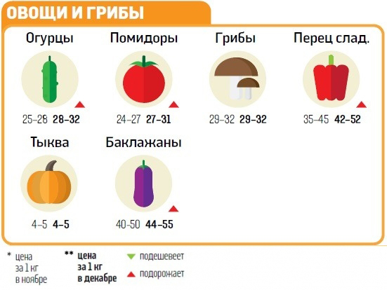 овощи фрукты