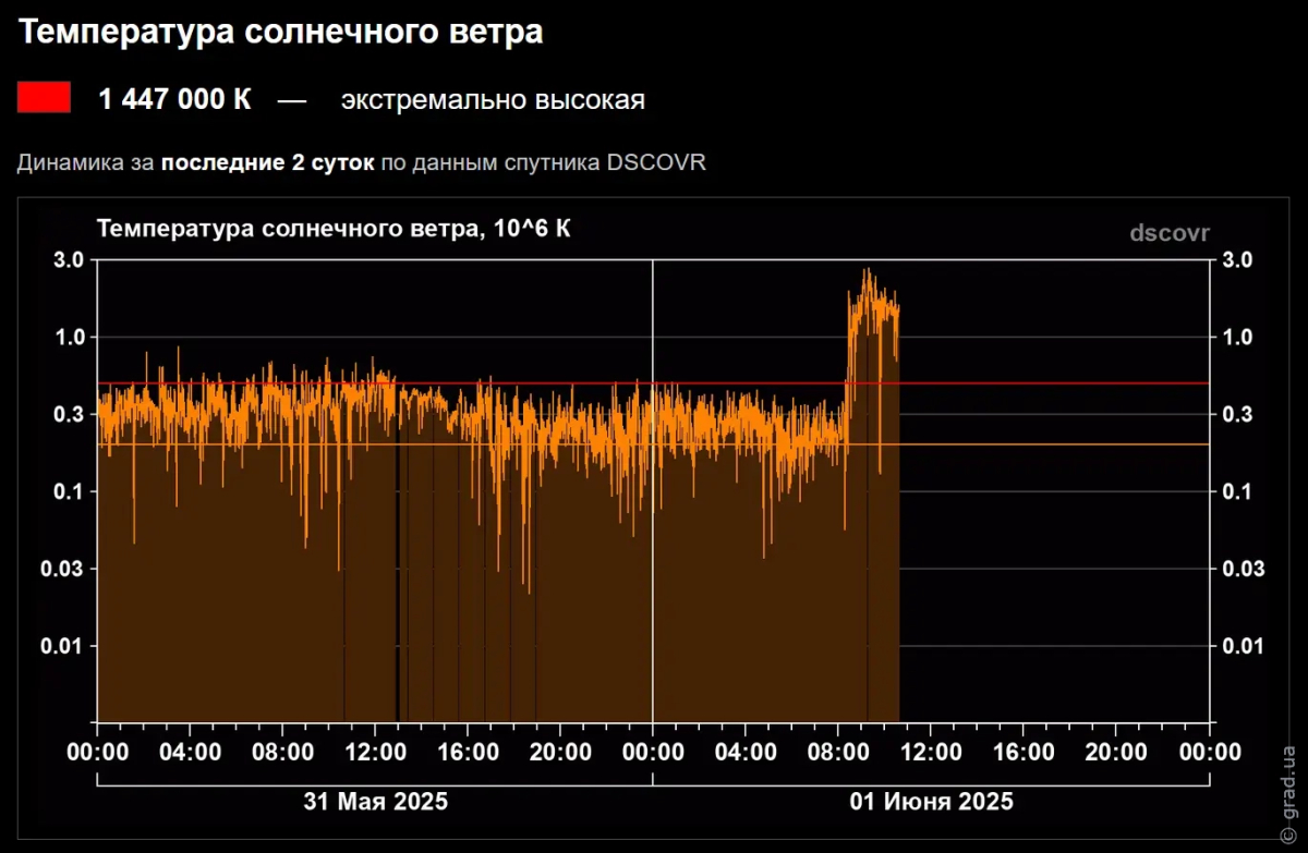 Рекордный выброс солнечной плазмы