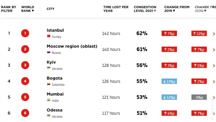 Пробки в Одессе стали еще масштабнее