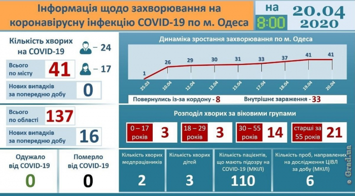 144 подтвержденных случаев коронавируса в Одесской области и 3 выздоровевших