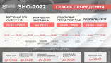 ВНО-2022 украинские школьники смогут сдать в Европе