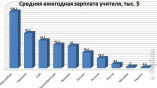 Средняя ежегодная зарплата учителя в Украине
