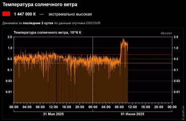 Рекордный выброс солнечной плазмы достиг Земли: угроза магнитных бурь высшего уровня