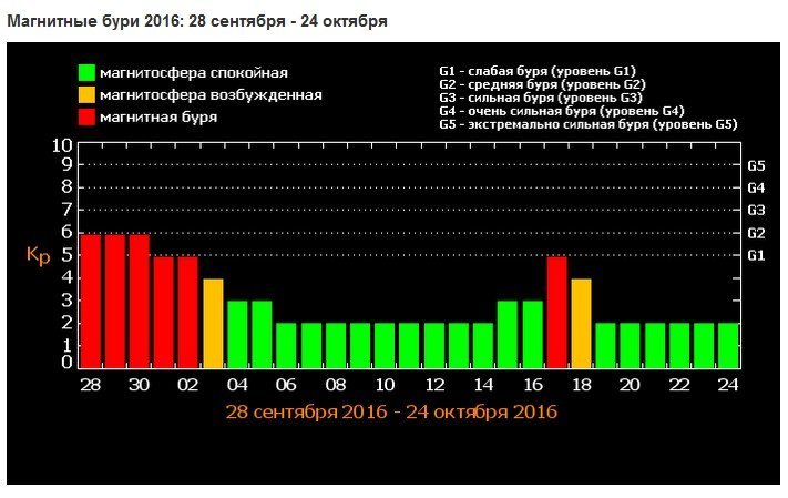 Неблагоприятные магнитные дни. Магнитные бури в СПБ. Магнитные бури в Красноярске. Магнитные бури на Спутник. Магнитные бури в сентябре 2022.