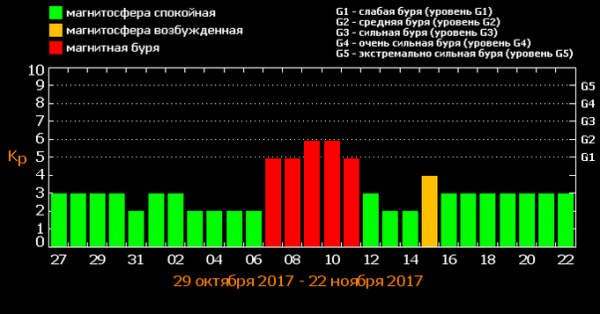 График геомагнитной активности