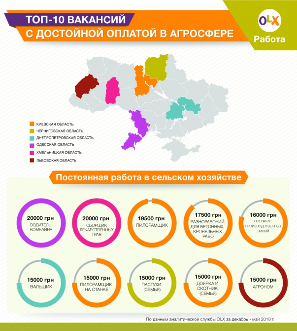 Топ-10 постоянных работ