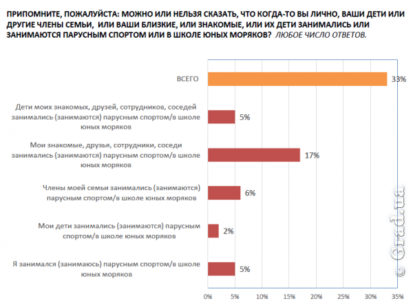 Социальный опрос