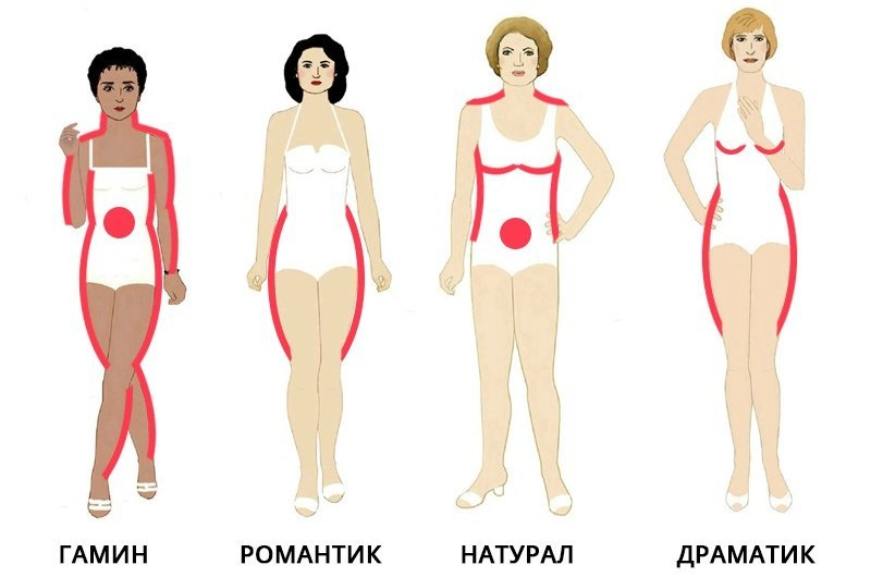 Как определить свой типаж в системе Дэвида Кибби. – Мария Луконина