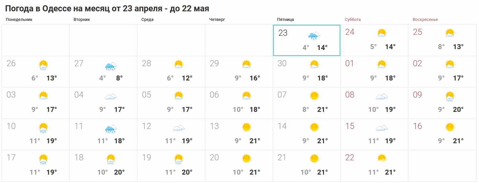 Погода на месяц костино. Погода в Одессе на месяц. Одесса климат. Погода в Одессе на неделю. Погода в Одессе на 10 дней.