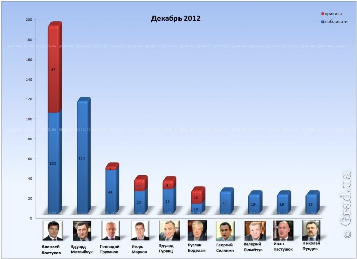 Упоминаемость одесских политиков на телеканалах города