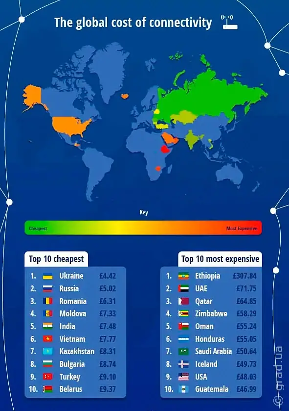 Рейтинг стран с самым дорогим и дешевым интернетом.