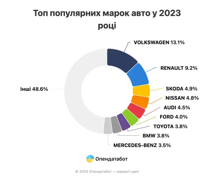 Найпопулярнішою маркою авто у 2023 році став Volkswagen