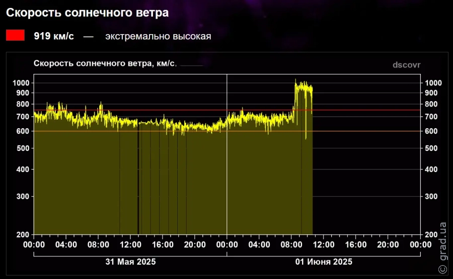 График скорости солнечного ветра
